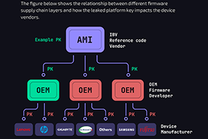 Hundreds of PC models vulnerable to boot-level attacks after vendors copypaste “secret” keys